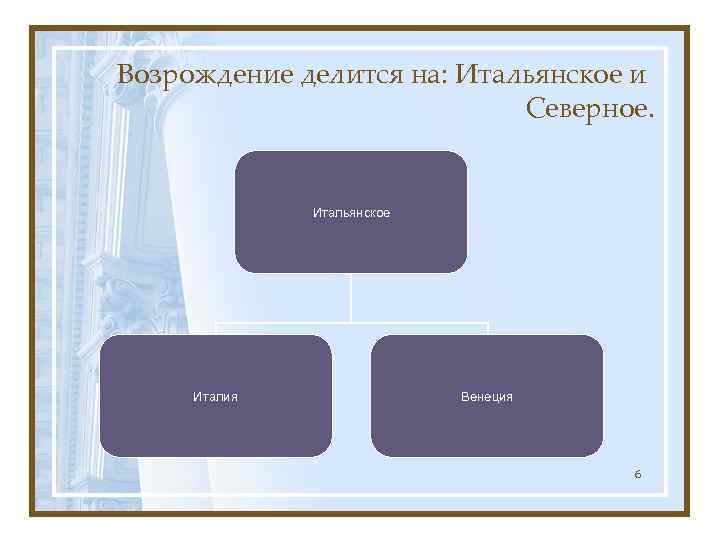 Возрождение делится на: Итальянское и Северное. Итальянское Италия Венеция 6 