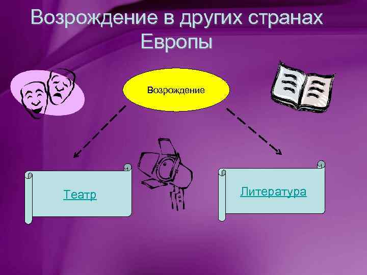 Возрождение в других странах Европы Возрождение Театр Литература 