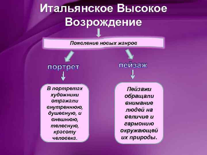 Итальянское Высокое Возрождение Появление новых жанров портрет пейзаж В портретах художники отражали внутреннюю, душевную,