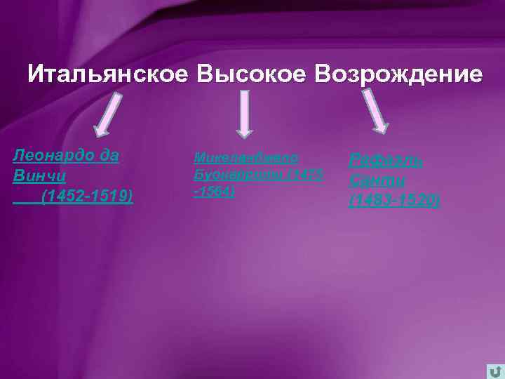 Итальянское Высокое Возрождение Леонардо да Винчи (1452 -1519) Микеланджело Буонарроти (1475 -1564) Рафаэль Санти