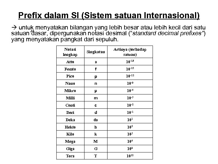 Prefix dalam SI (Sistem satuan Internasional) untuk menyatakan bilangan yang lebih besar atau lebih