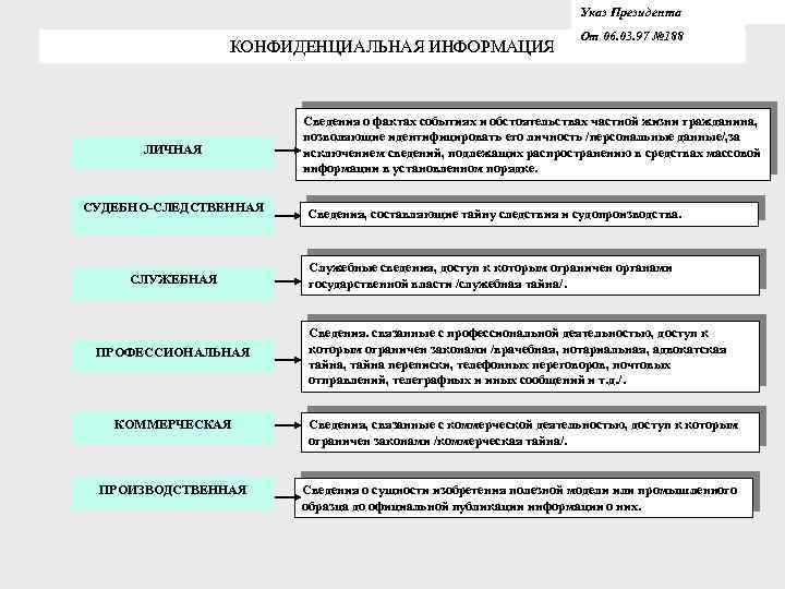 Указ Президента КОНФИДЕНЦИАЛЬНАЯ ИНФОРМАЦИЯ ЛИЧНАЯ СУДЕБНО-СЛЕДСТВЕННАЯ СЛУЖЕБНАЯ ПРОФЕССИОНАЛЬНАЯ КОММЕРЧЕСКАЯ ПРОИЗВОДСТВЕННАЯ От 06. 03. 97