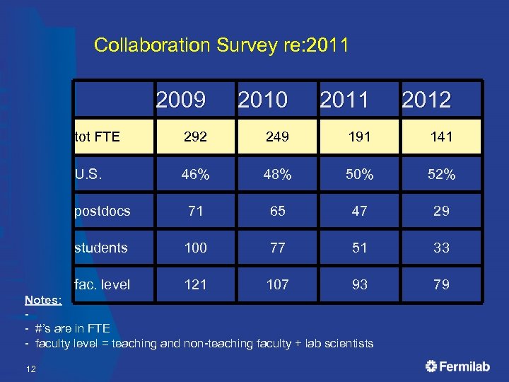 Collaboration Survey re: 2011 2009 2010 2011 2012 tot FTE 292 249 191 141