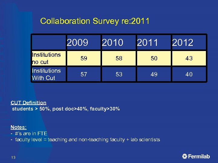 Collaboration Survey re: 2011 2009 Institutions no cut Institutions With Cut 2010 2011 2012