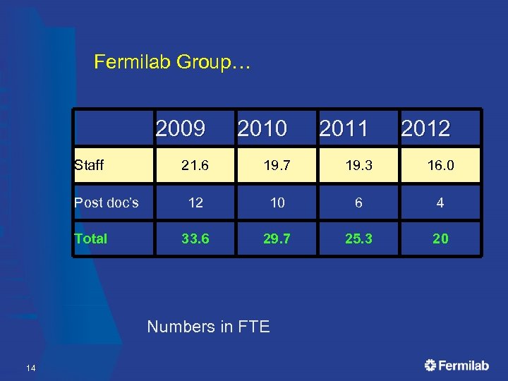 Fermilab Group… 2009 Staff Post doc’s Total 2010 2011 2012 21. 6 19. 7