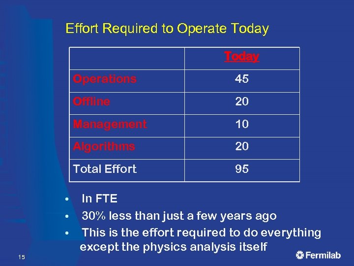 Effort Required to Operate Today Operations 45 Offline 20 Management 10 Algorithms 20 Total