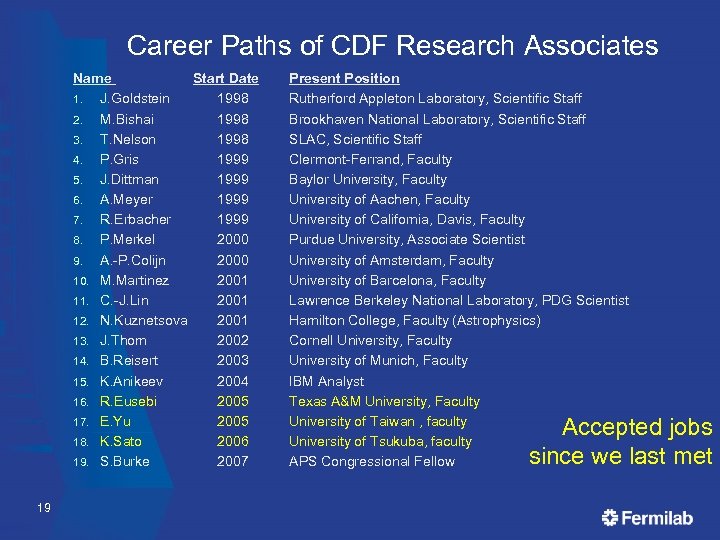 Career Paths of CDF Research Associates Name Start Date 1. J. Goldstein 1998 2.