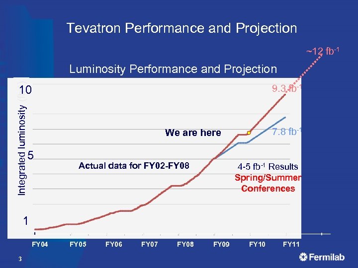 Tevatron Performance and Projection ~12 fb-1 Integrated luminosity (fb-1) Luminosity Performance and Projection 9.