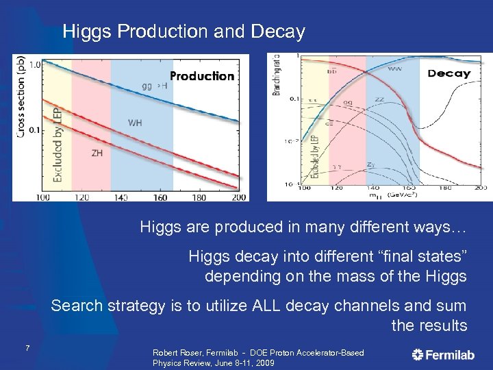 Higgs Production and Decay Higgs are produced in many different ways… Higgs decay into