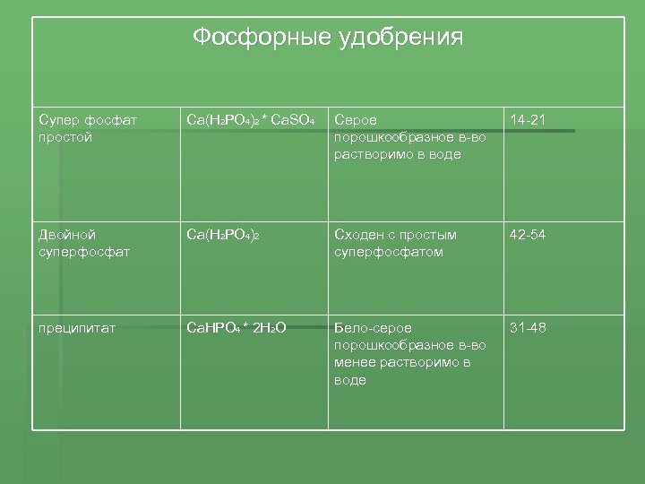 Фосфорные удобрения Супер фосфат простой Ca(H 2 PO 4)2 * Ca. SO 4 Серое