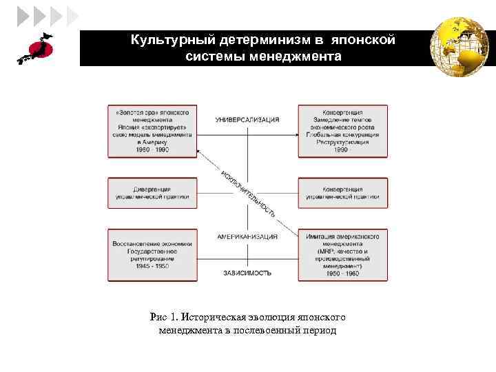 LOGO Культурный детерминизм в японской системы менеджмента Рис 1. Историческая эволюция японского менеджмента в