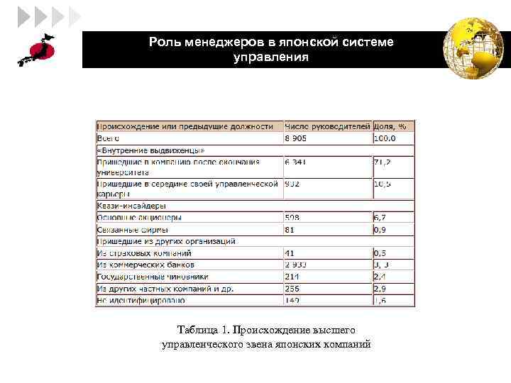 LOGO Роль менеджеров в японской системе управления Таблица 1. Происхождение высшего управленческого звена японских