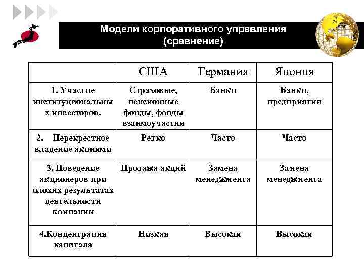 LOGO Модели корпоративного управления (сравнение) США Германия Япония 1. Участие институциональны х инвесторов. Страховые,