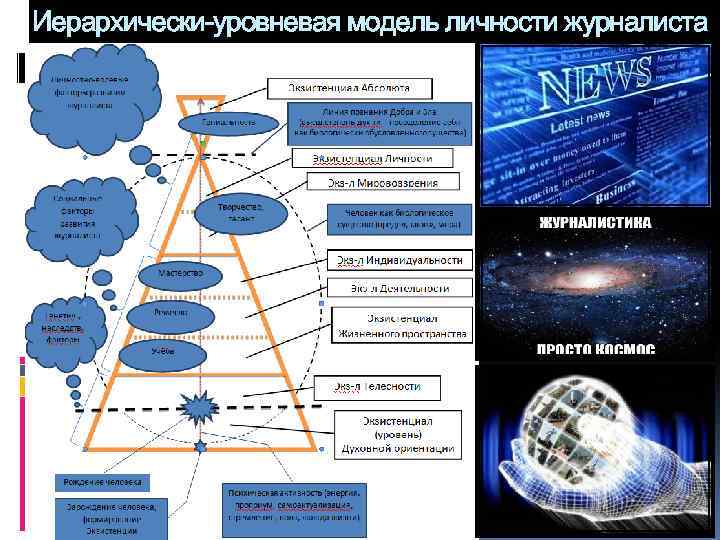 Иерархически-уровневая модель личности журналиста 