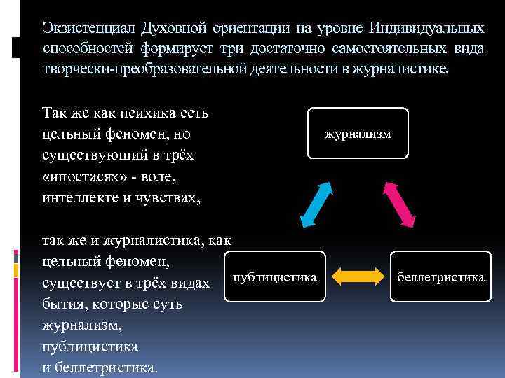 Экзистенциал Духовной ориентации на уровне Индивидуальных способностей формирует три достаточно самостоятельных вида творчески-преобразовательной деятельности