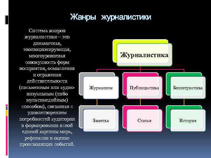 Структура журналистского текста. Жанры журналистики. Классификация жанров журналистики. Жанры журналистики таблица. Жанровые формы журналистики.