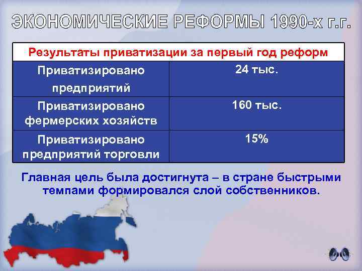 Результаты приватизации за первый год реформ 24 тыс. Приватизировано предприятий 160 тыс. Приватизировано фермерских