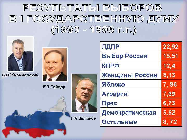 ЛДПР 22, 92 Выбор России 15, 51 КПРФ 12, 4 Женщины России 8, 13