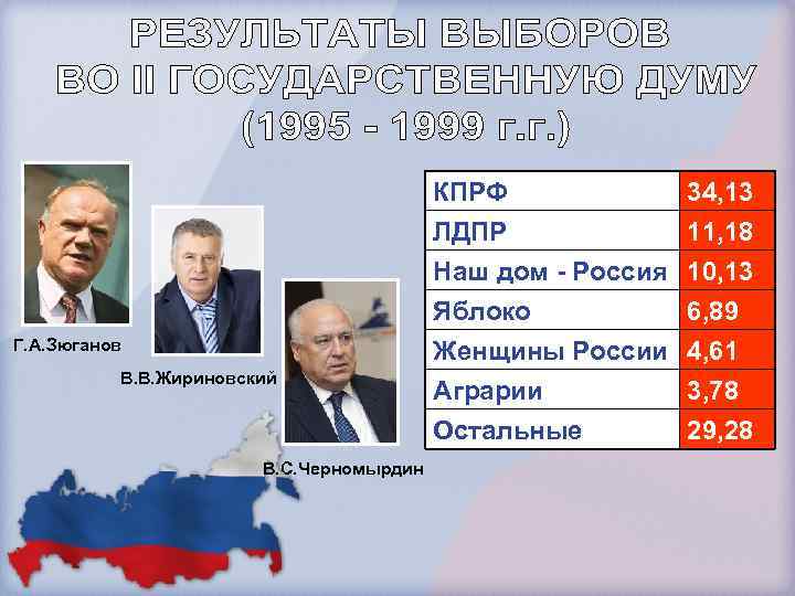 КПРФ ЛДПР Наш дом - Россия Яблоко Г. А. Зюганов В. В. Жириновский В.