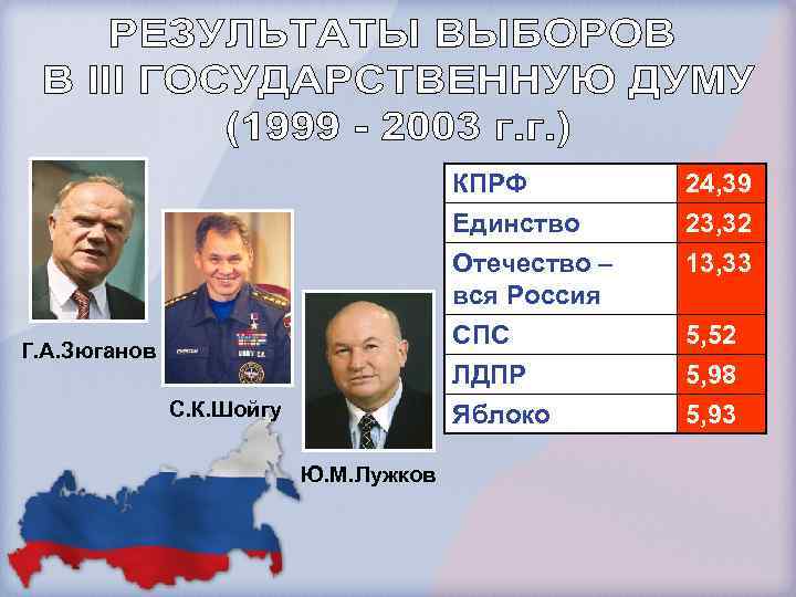 КПРФ Единство Отечество – вся Россия СПС ЛДПР Яблоко Г. А. Зюганов С. К.