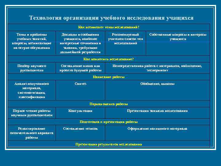 Технология организации учебного исследования учащихся Как возникают темы исследований? Темы и проблемы учебных занятий,