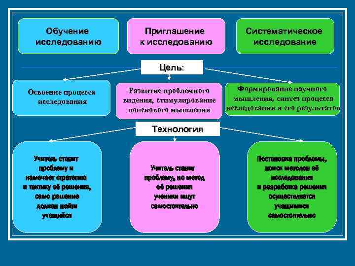 Обучение исследованию Приглашение к исследованию Систематическое исследование Цель: Освоение процесса исследования Развитие проблемного видения,