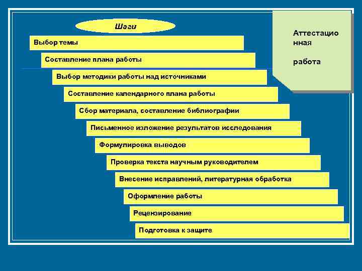 Шаги Аттестацио нная Выбор темы Составление плана работы Выбор методики работы над источниками Составление