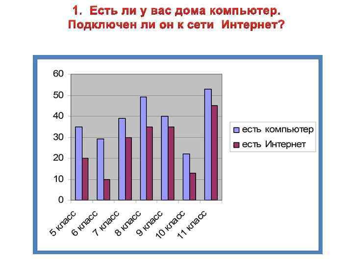 1. Есть ли у вас дома компьютер. Подключен ли он к сети Интернет? 