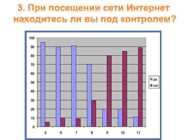 3. При посещении сети Интернет находитесь ли вы под контролем? 