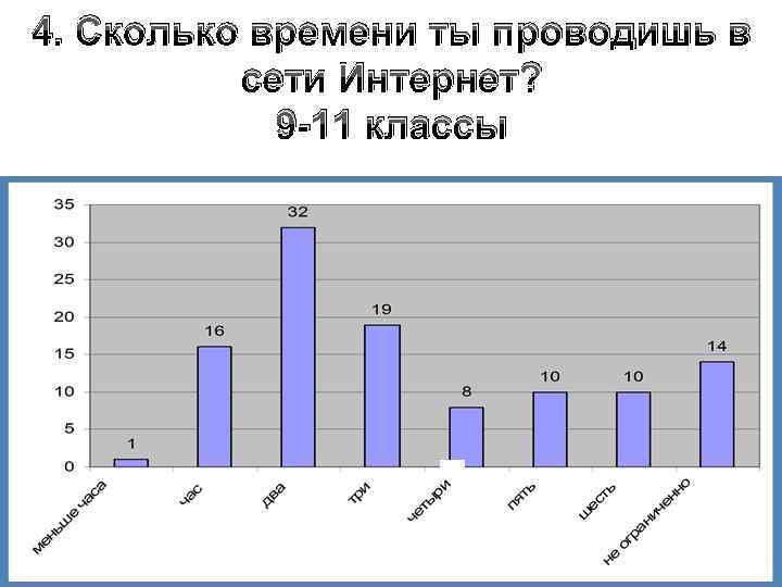 4. Сколько времени ты проводишь в сети Интернет? 9 -11 классы 