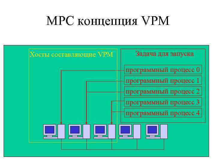 MPC концепция VPM Хосты составляющие VPM Задача для запуска программный процесс 0 программный процесс