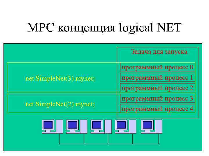 MPC концепция logical NET Задача для запуска net Simple. Net(3) mynet; net Simple. Net(2)