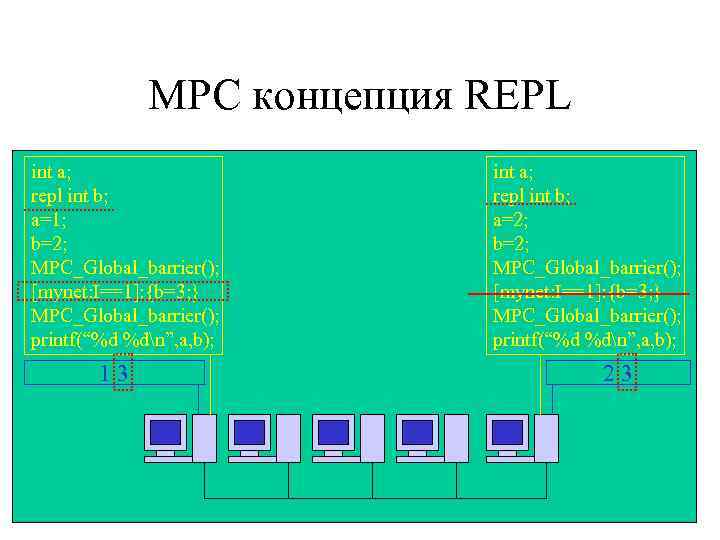 MPC концепция REPL int a; repl int b; a=1; b=2; MPC_Global_barrier(); [mynet: I==1]: {b=3;