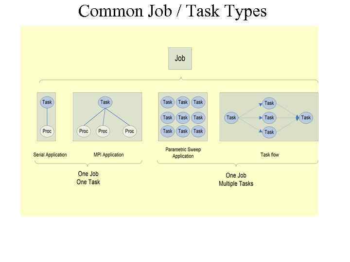 Common Job / Task Types 