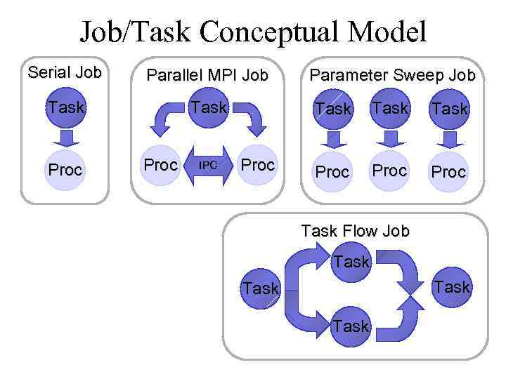 Job/Task Conceptual Model Serial Job Parallel MPI Job Task Proc IPC Parameter Sweep Job