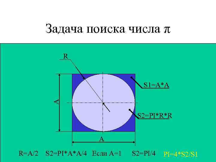Задача поиска числа π R А S 1=A*A S 2=PI*R*R А R=A/2 S 2=PI*A*A/4