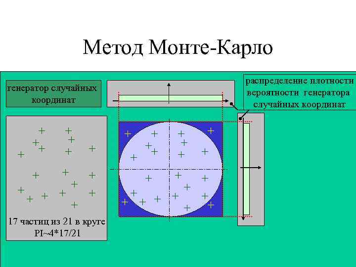 Метод Монте-Карло генератор случайных координат 17 частиц из 21 в круге PI~4*17/21 распределение плотности