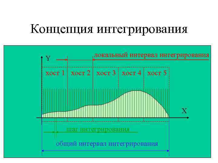 Концепция интегрирования Y локальный интервал интегрирования хост 1 хост 2 хост 3 хост 4