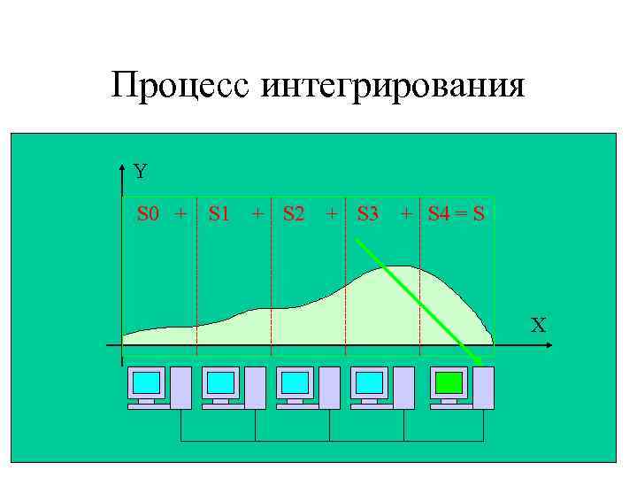 Процесс интегрирования Y S 0 + S 1 + S 2 + S 3