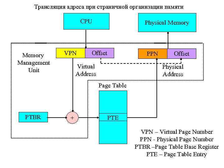 Трансляция адреса при страничной организации памяти CPU Memory Management Unit VPN Physical Memory Offset