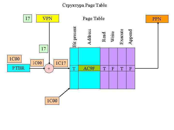 Структура Page Table 17 Page Table Read Write Execute Append PTBR 1 C 00