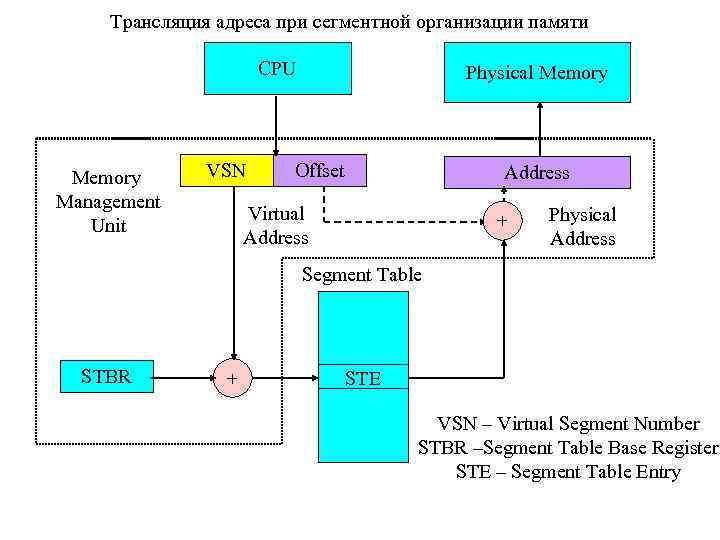 Трансляция адреса при сегментной организации памяти CPU Memory Management Unit VSN Physical Memory Offset