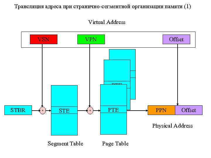 Трансляция адреса при странично-сегментной организации памяти (1) Virtual Address VSN VPN Offset PTE STBR