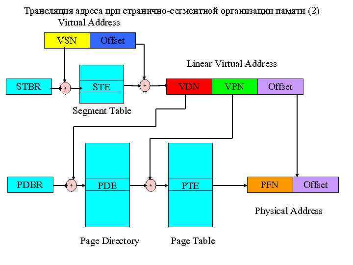 Трансляция адреса при странично-сегментной организации памяти (2) Virtual Address VSN Offset Linear Virtual Address