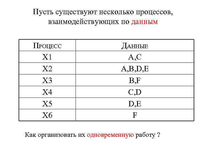 Пусть существуют несколько процессов, взаимодействующих по данным ПРОЦЕСС X 1 X 2 X 3