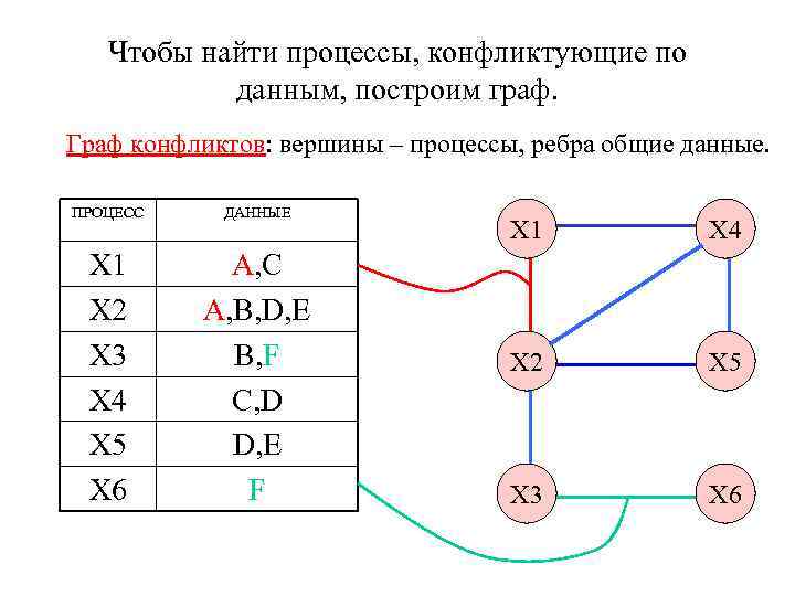 Чтобы найти процессы, конфликтующие по данным, построим граф. Граф конфликтов: вершины – процессы, ребра