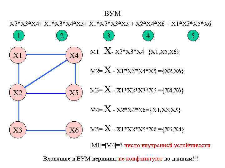 ВУМ X 2*X 3*X 4+ X 1*X 3*X 4*X 5+ X 1*X 2*X 3*X