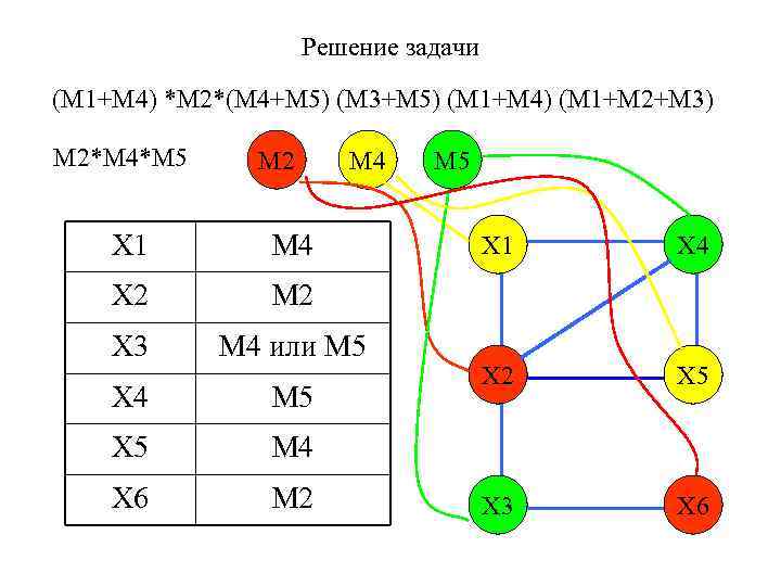 Решение задачи (М 1+М 4) *М 2*(М 4+М 5) (М 3+М 5) (М 1+М