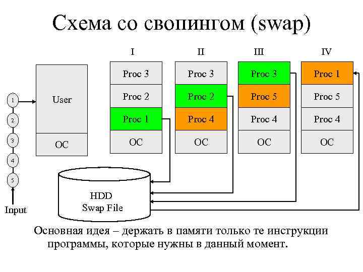 Схема со свопингом (swap) I II IV Proc 3 1 3 Proc 2 Proc