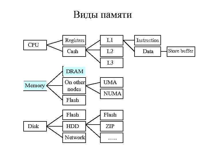 Виды памяти CPU Registers Cash L 1 Instruction L 2 Data L 3 DRAM